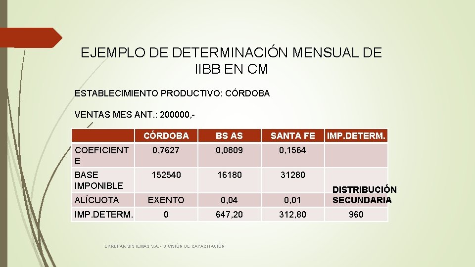 EJEMPLO DE DETERMINACIÓN MENSUAL DE IIBB EN CM ESTABLECIMIENTO PRODUCTIVO: CÓRDOBA VENTAS MES ANT.