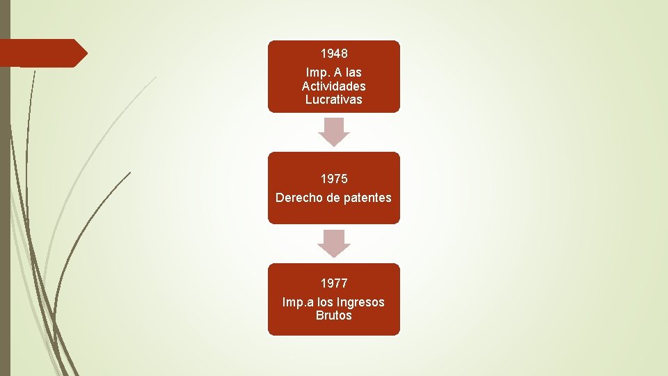 1948 Imp. A las Actividades Lucrativas 1975 Derecho de patentes 1977 Imp. a los