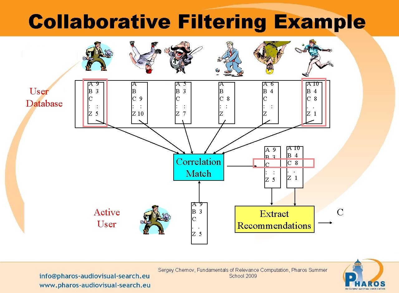 Collaborative Filtering Example User Database A B C : Z 9 3 : 5