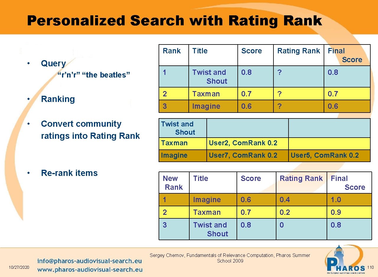Personalized Search with Rating Rank • Title Score Rating Rank Final Score 1 Twist
