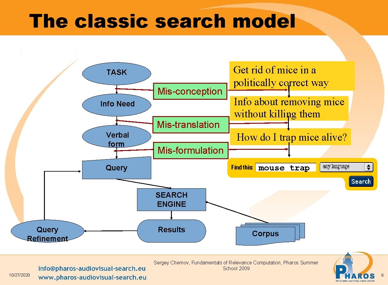 The classic search model TASK Mis-conception Info Need Mis-translation Verbal form Get rid of