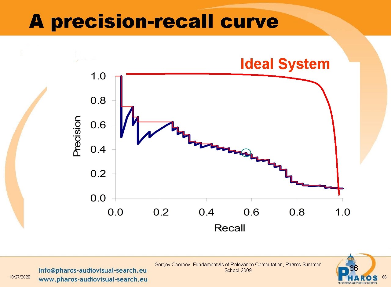 A precision-recall curve Ideal System Sergey Chernov, Fundamentals of Relevance Computation, Pharos Summer School