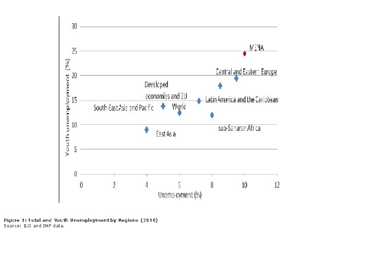 Figure 1: Total and Youth Unemployment by Regions (2010) Source: ILO and IMF data.