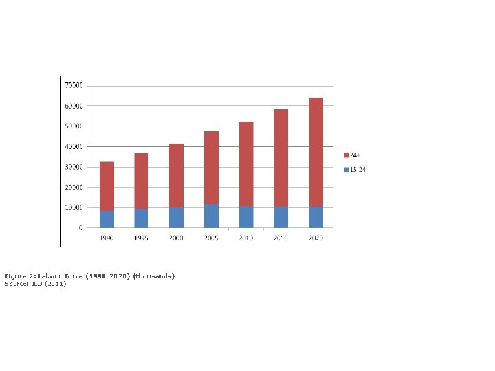 Figure 2: Labour Force (1990 -2020) (thousands) Source: ILO (2011). 