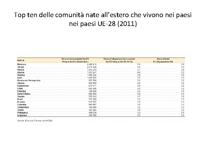 Top ten delle comunità nate all’estero che vivono nei paesi UE-28 (2011) 