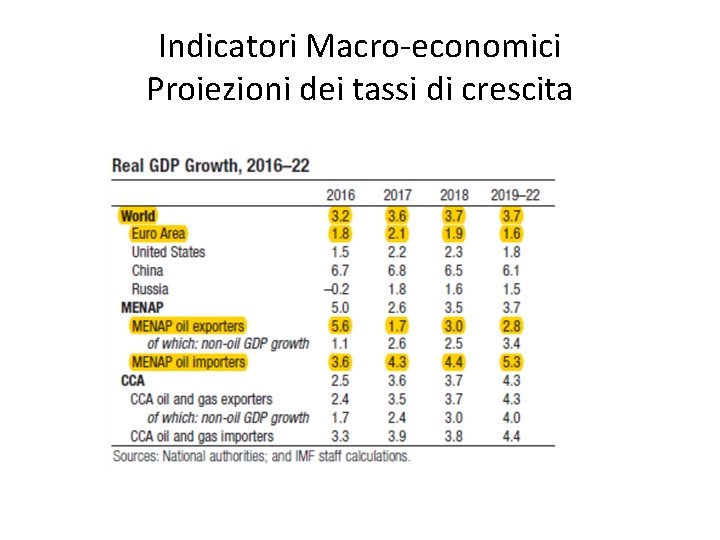 Indicatori Macro-economici Proiezioni dei tassi di crescita 