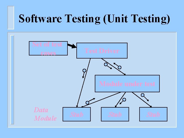 Software Testing (Unit Testing) Set of test cases Test Driver Module under test Data