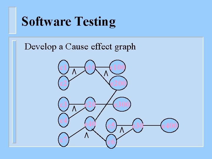 Software Testing Develop a Cause effect graph c 1 e 10 c 2 e