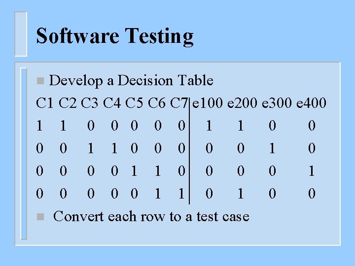 Software Testing Develop a Decision Table C 1 C 2 C 3 C 4