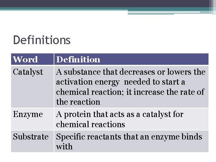 Definitions Word Catalyst Definition A substance that decreases or lowers the activation energy needed