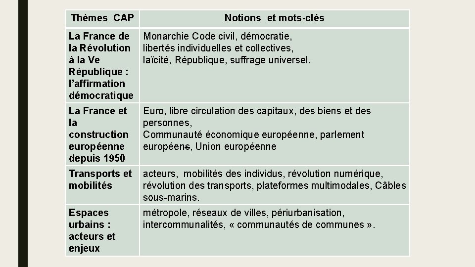 Thèmes CAP Notions et mots-clés La France de Monarchie Code civil, démocratie, la Révolution