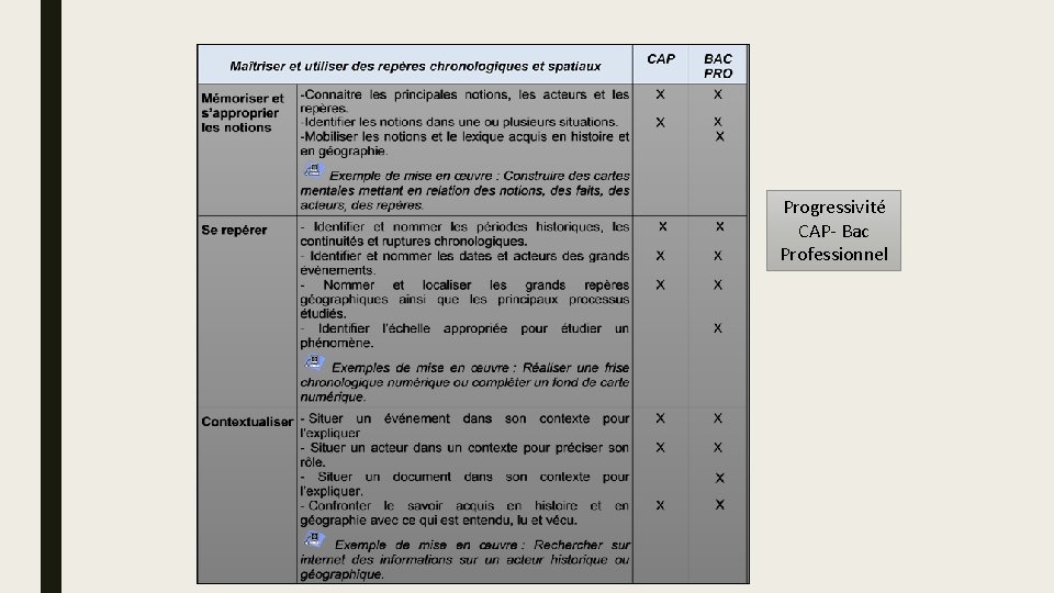 Progressivité CAP- Bac Professionnel 