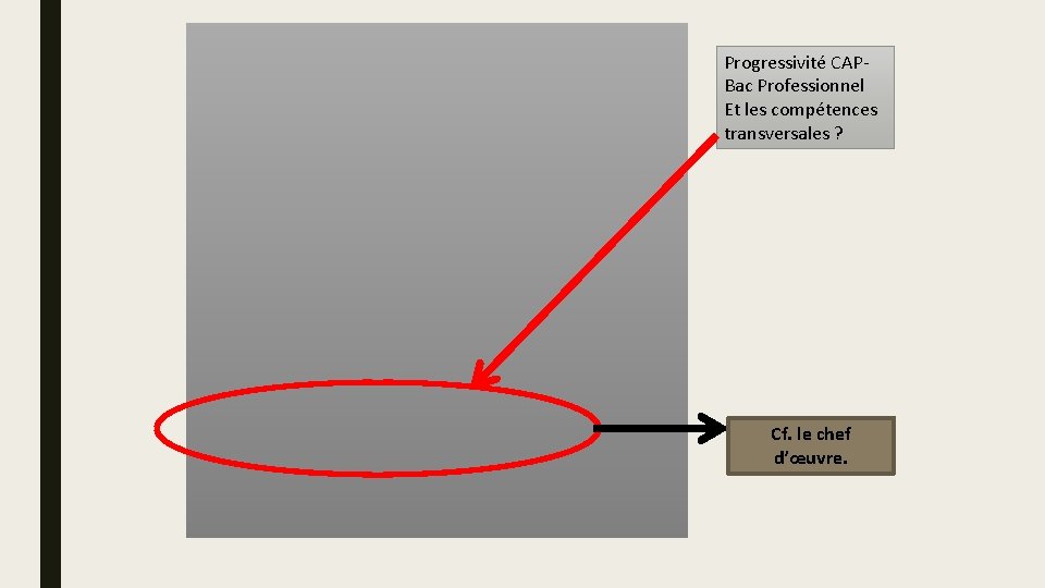 Progressivité CAPBac Professionnel Et les compétences transversales ? Cf. le chef d’œuvre. 