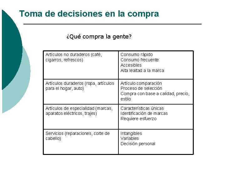 Toma de decisiones en la compra ¿Qué compra la gente? Artículos no duraderos (café,