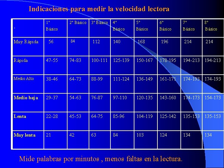 Indicaciones para medir la velocidad lectora 1° Básico . Muy Rápida 56 2° Básico