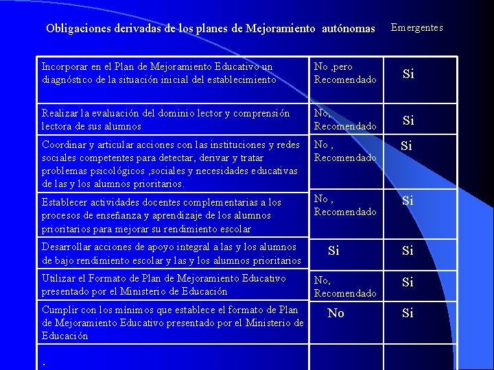 Obligaciones derivadas de los planes de Mejoramiento autónomas Emergentes Incorporar en el Plan de