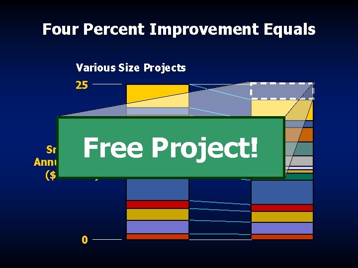 Four Percent Improvement Equals Various Size Projects 25 $1 Million Free Project! Small Cap