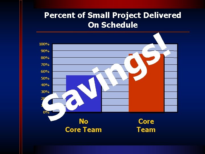 Percent of Small Project Delivered On Schedule 100% g n i 90% 80% 70%