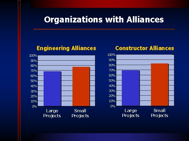 Organizations with Alliances Engineering Alliances Constructor Alliances 100% 90% 80% 70% 60% 50% 40%