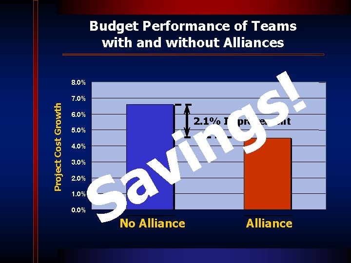 Budget Performance of Teams with and without Alliances Project Cost Growth 8. 0% g