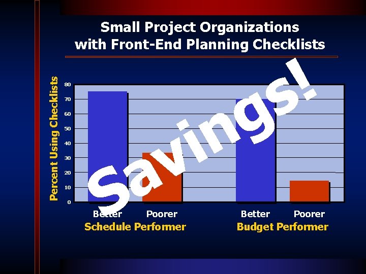 Percent Using Checklists Small Project Organizations with Front-End Planning Checklists 80 70 60 50