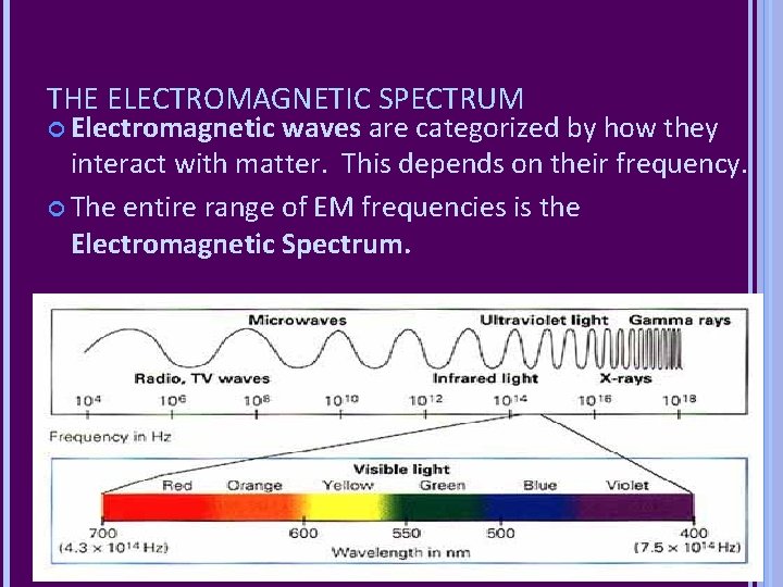 THE ELECTROMAGNETIC SPECTRUM Electromagnetic waves are categorized by how they interact with matter. This