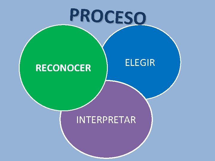 PROCESO RECONOCER ELEGIR INTERPRETAR 