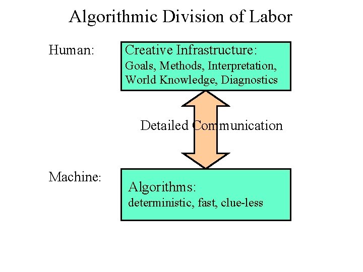 Algorithmic DOL Algorithmic Division of Labor Human: Creative Infrastructure: Goals, Methods, Interpretation, World Knowledge,