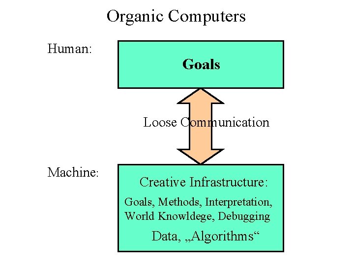 Organic Computers Human: Organic Computers Goals Loose Communication Machine: Creative Infrastructure: Goals, Methods, Interpretation,