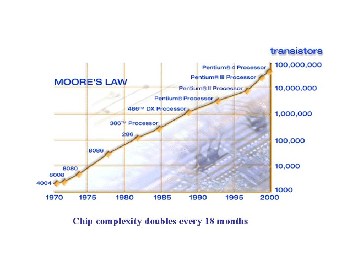Moore‘s Law Chip complexity doubles every 18 months 