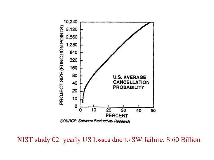 NIST study 02: yearly US losses due to SW failure: $ 60 Billion SW: