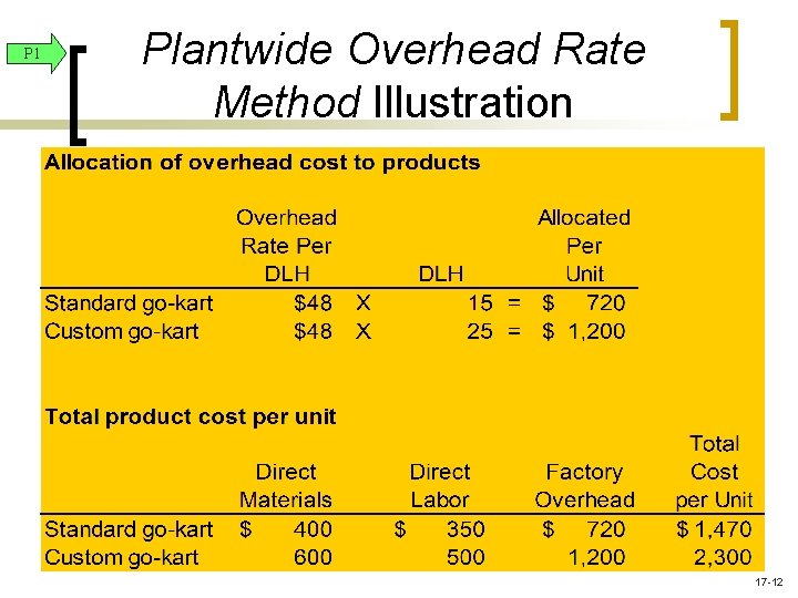 P 1 Plantwide Overhead Rate Method Illustration 17 -12 P 1 Plantwide Overhead Rate Method Illustration 17 -12