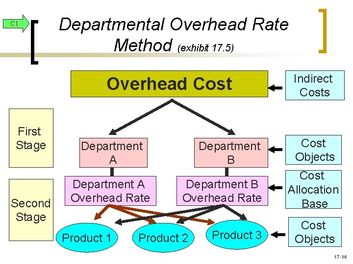 C 1 Departmental Overhead Rate Method (exhibit 17. 5) Overhead Cost First Stage Second C 1 Departmental Overhead Rate Method (exhibit 17. 5) Overhead Cost First Stage Second