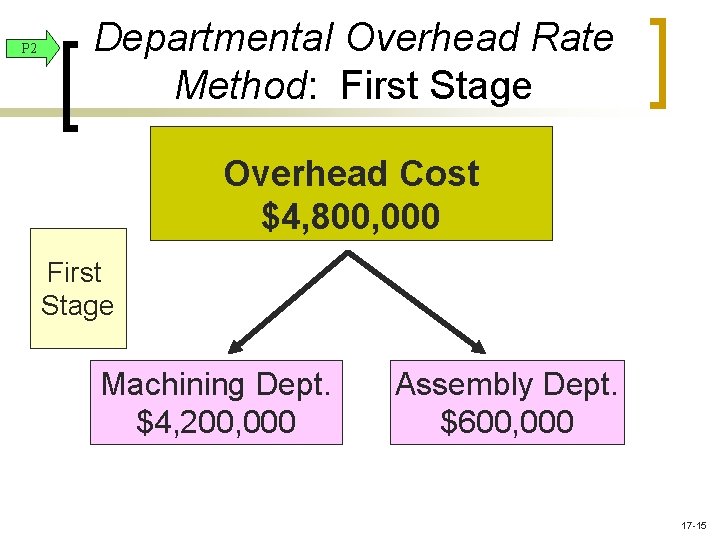 P 2 Departmental Overhead Rate Method: First Stage Overhead Cost $4, 800, 000 First P 2 Departmental Overhead Rate Method: First Stage Overhead Cost $4, 800, 000 First