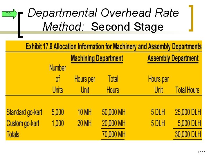 P 2 Departmental Overhead Rate Method: Second Stage 17 -17 P 2 Departmental Overhead Rate Method: Second Stage 17 -17