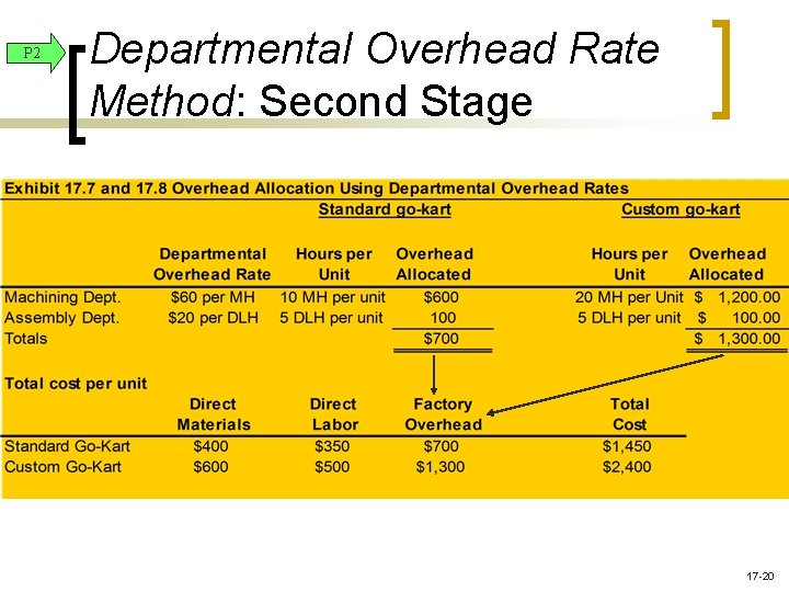 P 2 Departmental Overhead Rate Method: Second Stage 17 -20 P 2 Departmental Overhead Rate Method: Second Stage 17 -20