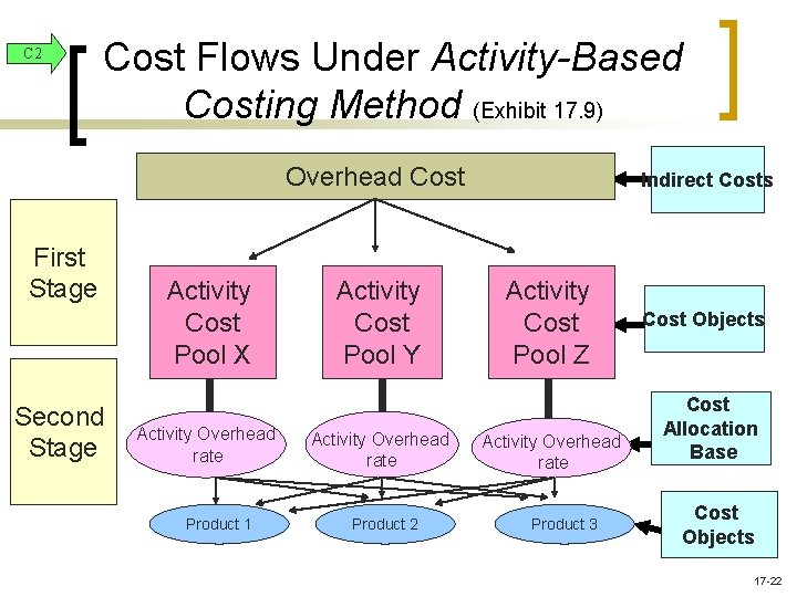 C 2 Cost Flows Under Activity-Based Costing Method (Exhibit 17. 9) Overhead Cost First C 2 Cost Flows Under Activity-Based Costing Method (Exhibit 17. 9) Overhead Cost First