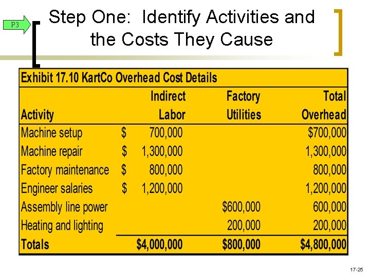 P 3 Step One: Identify Activities and the Costs They Cause 17 -25 P 3 Step One: Identify Activities and the Costs They Cause 17 -25