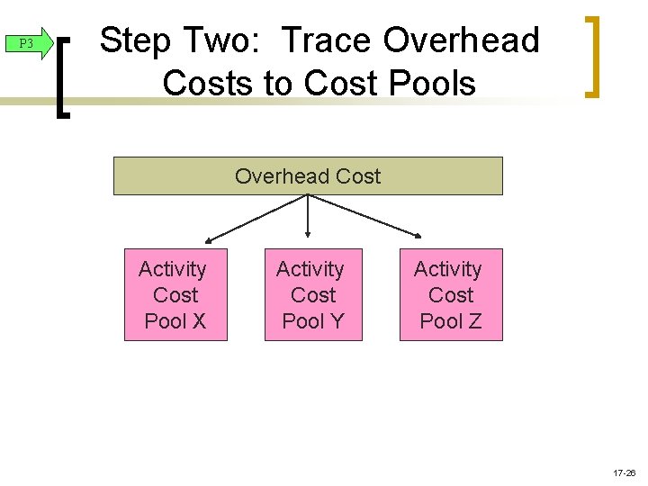 P 3 Step Two: Trace Overhead Costs to Cost Pools Overhead Cost Activity Cost P 3 Step Two: Trace Overhead Costs to Cost Pools Overhead Cost Activity Cost