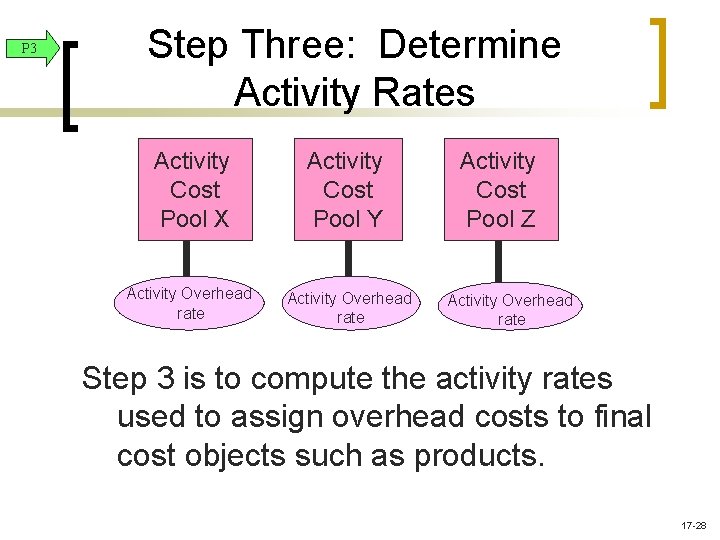 P 3 Step Three: Determine Activity Rates Activity Cost Pool X Activity Cost Pool P 3 Step Three: Determine Activity Rates Activity Cost Pool X Activity Cost Pool