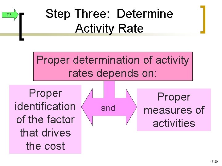 P 3 Step Three: Determine Activity Rate Proper determination of activity rates depends on: P 3 Step Three: Determine Activity Rate Proper determination of activity rates depends on: