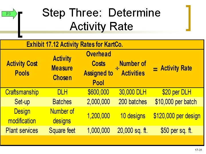 P 3 Step Three: Determine Activity Rate = 17 -31 P 3 Step Three: Determine Activity Rate = 17 -31