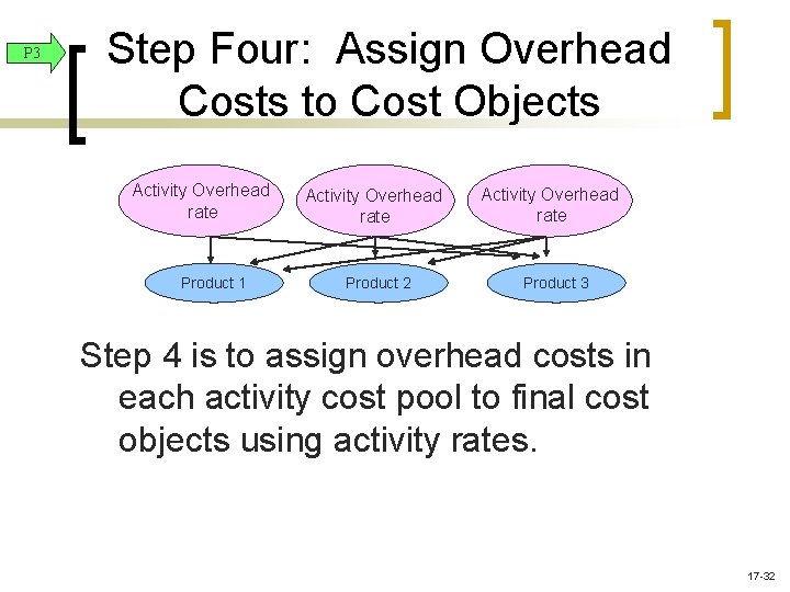 P 3 Step Four: Assign Overhead Costs to Cost Objects Activity Overhead rate Product P 3 Step Four: Assign Overhead Costs to Cost Objects Activity Overhead rate Product