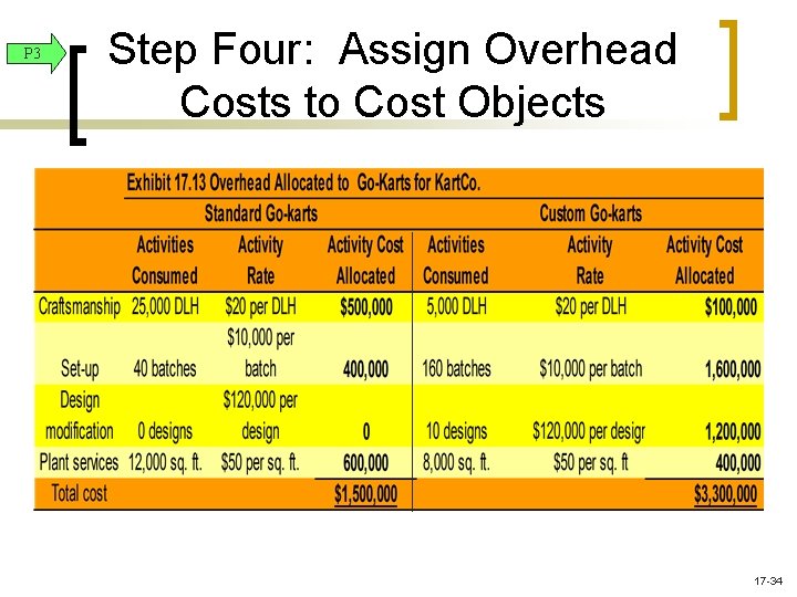 P 3 Step Four: Assign Overhead Costs to Cost Objects 17 -34 P 3 Step Four: Assign Overhead Costs to Cost Objects 17 -34