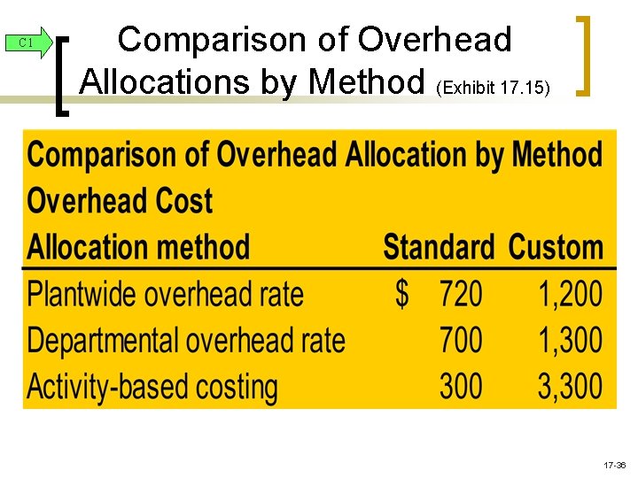 C 1 Comparison of Overhead Allocations by Method (Exhibit 17. 15) 17 -36 C 1 Comparison of Overhead Allocations by Method (Exhibit 17. 15) 17 -36