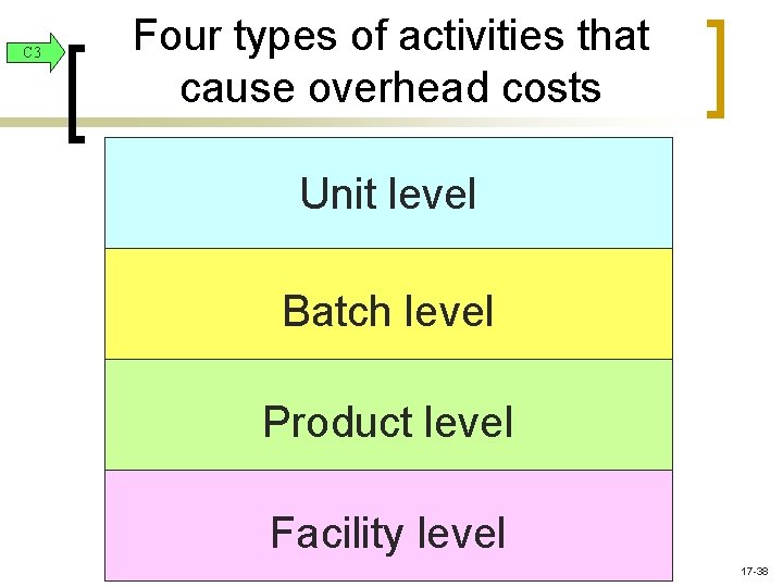 C 3 Four types of activities that cause overhead costs Unit level Batch level C 3 Four types of activities that cause overhead costs Unit level Batch level