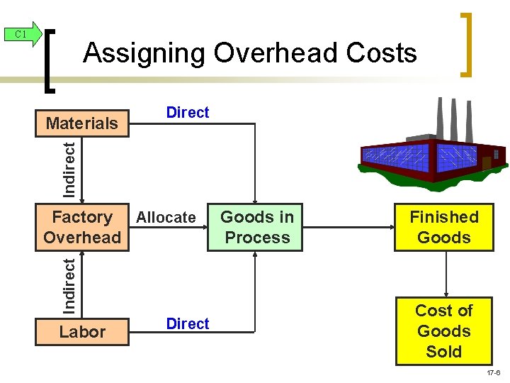 C 1 Assigning Overhead Costs Indirect Materials Direct Indirect Factory Allocate Overhead Labor Direct C 1 Assigning Overhead Costs Indirect Materials Direct Indirect Factory Allocate Overhead Labor Direct