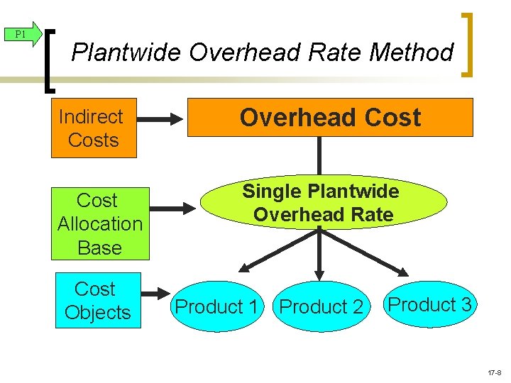 P 1 Plantwide Overhead Rate Method Indirect Costs Overhead Cost Allocation Base Single Plantwide P 1 Plantwide Overhead Rate Method Indirect Costs Overhead Cost Allocation Base Single Plantwide
