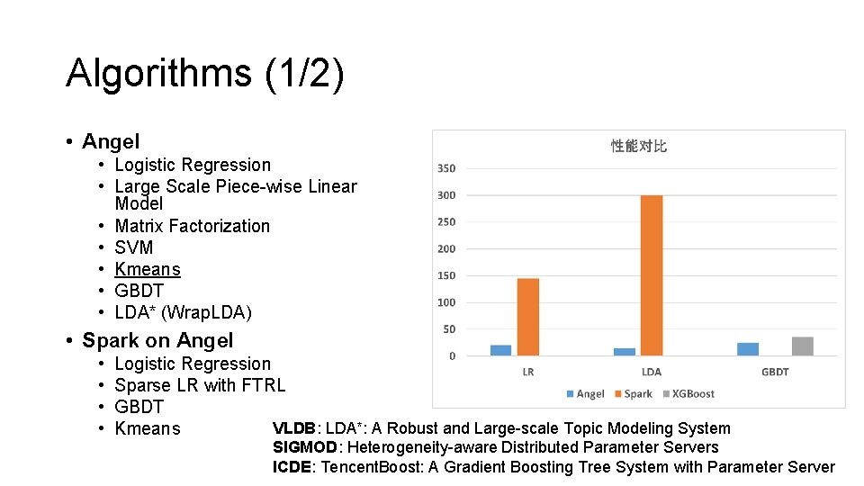 Algorithms (1/2) • Angel • Logistic Regression • Large Scale Piece-wise Linear Model •