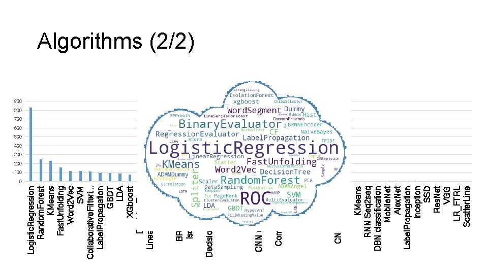 Logistic. Regression Random. Forest KMeans Fast. Unfolding Word 2 Vec SVM Collaborative. Filteri. .